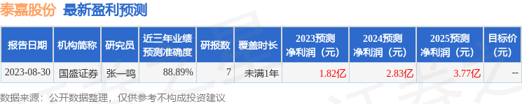 泰嘉股份：9月5日接受机构调研，中信证券、嘉实基金等多家机构参与