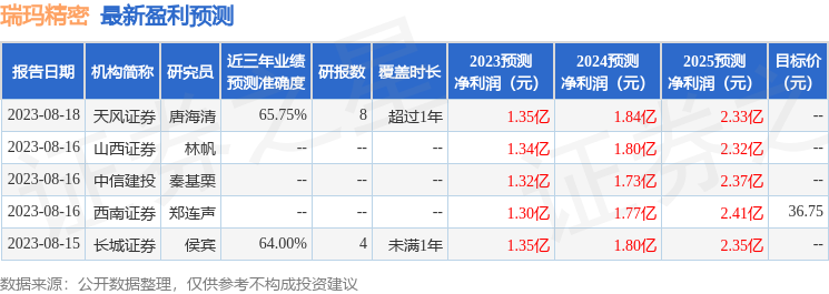 瑞玛精密：9月13日接受机构调研，天风证券、泰信基金等多家机构参与