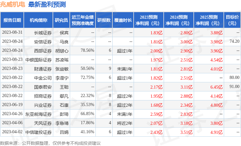 兆威机电：东方红资管、玖稳资产等多家机构于9月14日调研我司