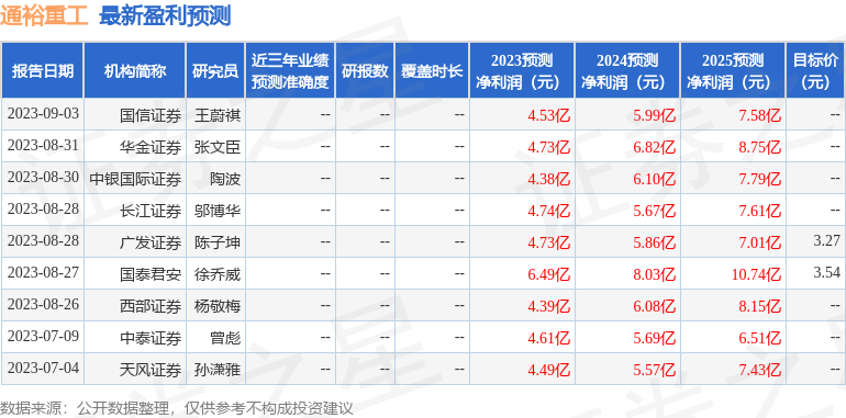 通裕重工：9月14日接受机构调研，中泰证券、上汽颀臻(上海)资产等多家机构参与