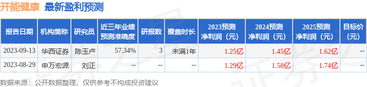 开能健康：9月11日接受机构调研，国海证券、华福证券等多家机构参与