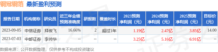 铜冠铜箔：9月12日接受机构调研，投资者参与