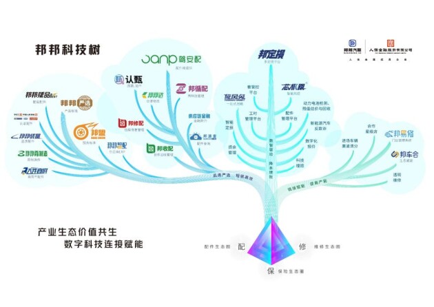 成立五年，合作4万+维修企业，平台累计配件报价超千亿，邦邦汽服做对了什么？