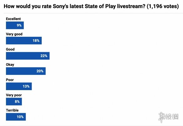 索尼PS发布会满意度调查：大多数网友给出正面积极评价