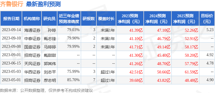 齐鲁银行：9月14日接受机构调研，华福证券、泰康基金参与