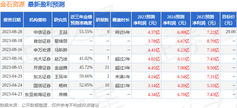 金石资源：9月12日接受机构调研，包括知名机构景林资产，星石投资的多家机构参与