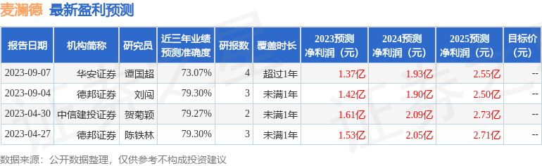 麦澜德：融通基金、德邦医药等多家机构于9月14日调研我司