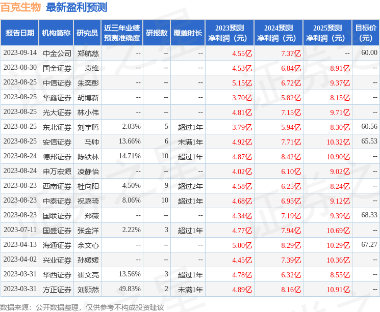 百克生物：招商证券投资者于9月14日调研我司