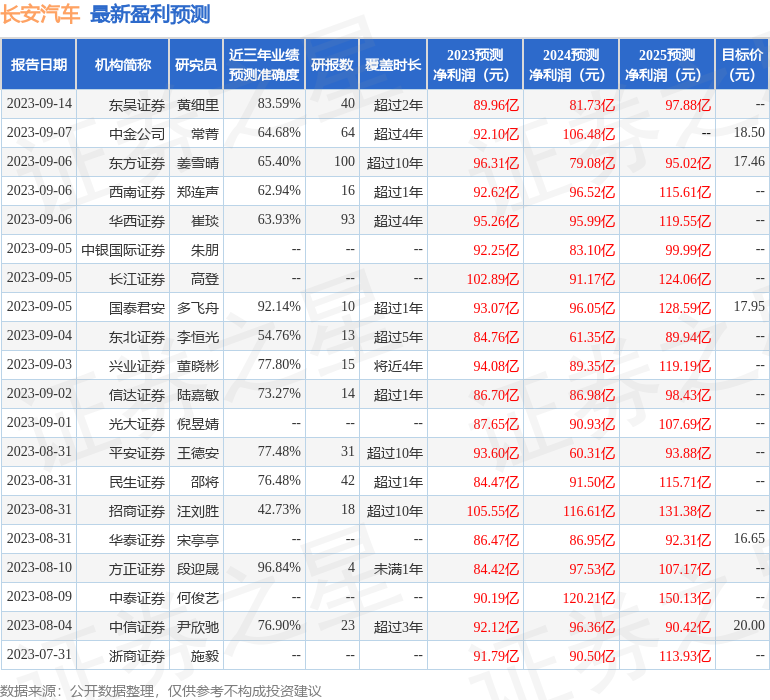 长安汽车：德邦证券、信达澳亚基金等多家机构于9月15日调研我司