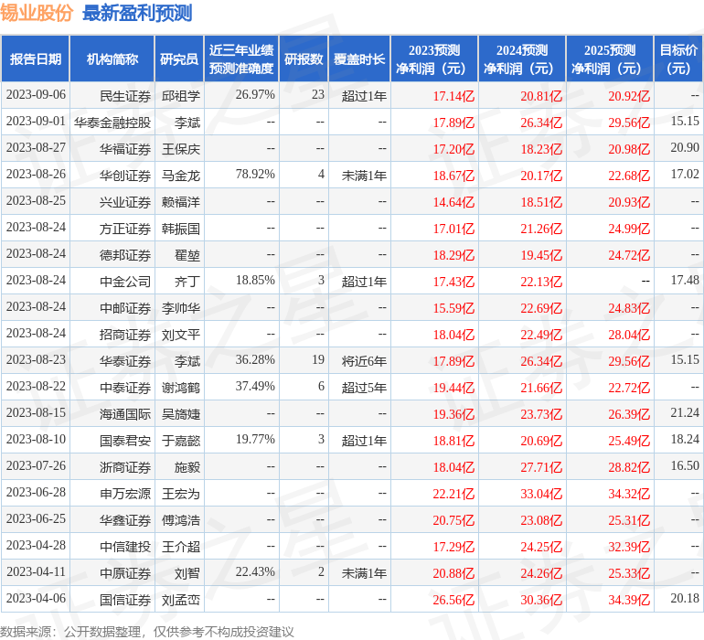 锡业股份：9月15日进行路演，包括知名机构高毅资产的多家机构参与