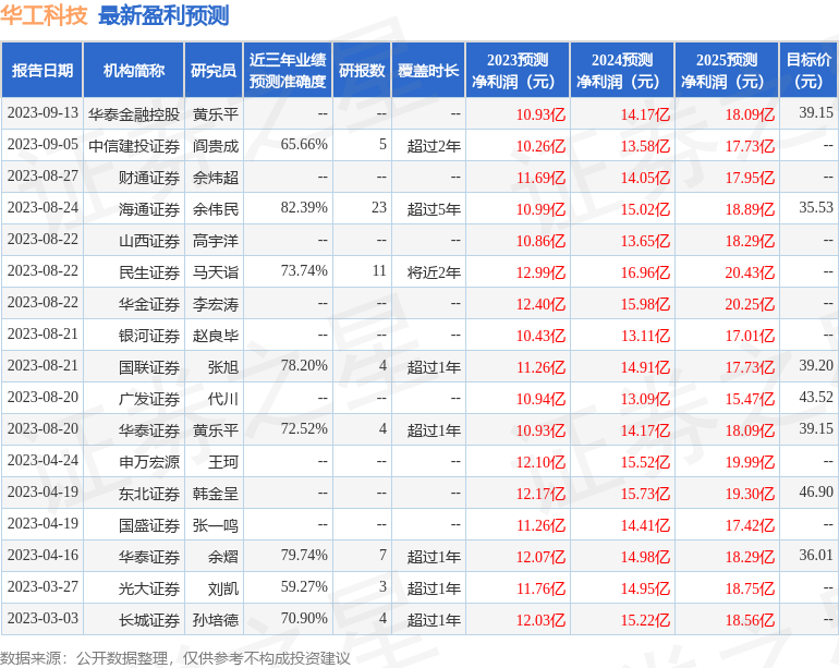 华工科技：天风研究所、浙商资管等多家机构于9月14日调研我司