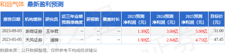 和远气体：华夏基金、华泰证券等多家机构于9月15日调研我司