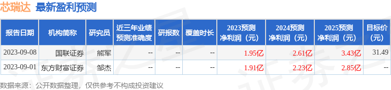 芯瑞达：9月14日接受机构调研，招商证券、星泰投资等多家机构参与