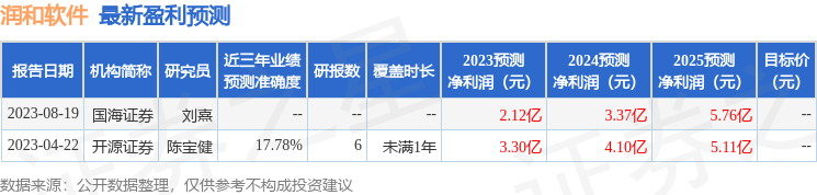 润和软件：浙商证券、宝盈基金等多家机构于9月15日调研我司