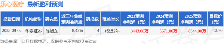 乐心医疗：东方红资产管理、运舟资本等多家机构于9月15日调研我司