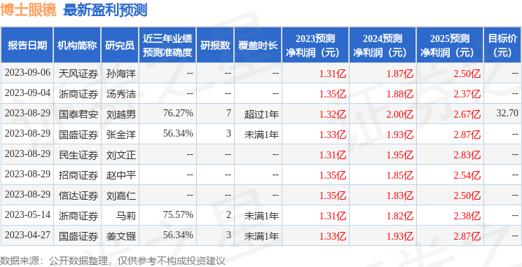 博士眼镜：9月15日接受机构调研，中金公司、国泰君安等多家机构参与