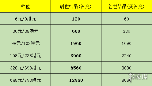 《原神》周年庆福利：首充双倍返利重置 狠狠充钱咯！