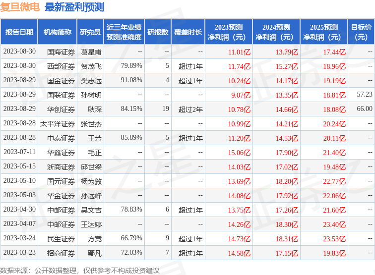 复旦微电：9月14日接受机构调研，农银汇理基金、华创证券等多家机构参与