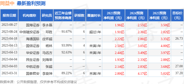 同益中：9月15日召开业绩说明会，投资者参与