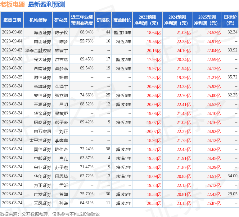 老板电器：前海人寿保险、长江养老保险等多家机构于9月12日调研我司