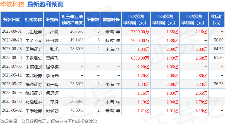 华依科技：9月15日召开业绩说明会，中泰证券、兴全基金等多家机构参与