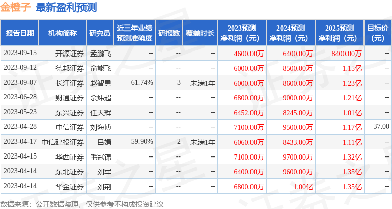 金橙子：9月14日接受机构调研，Point 72、西部证券等多家机构参与