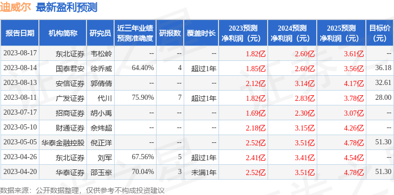 迪威尔：9月18日召开业绩说明会，上证路演中心公司2023年半年度业绩说明会参与