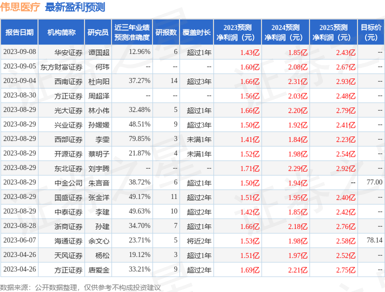 伟思医疗：9月14日接受机构调研，民生证券、沙钢投资等多家机构参与