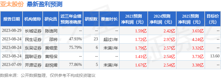 亚太股份：9月14日接受机构调研，民生证券、华夏久盈等多家机构参与