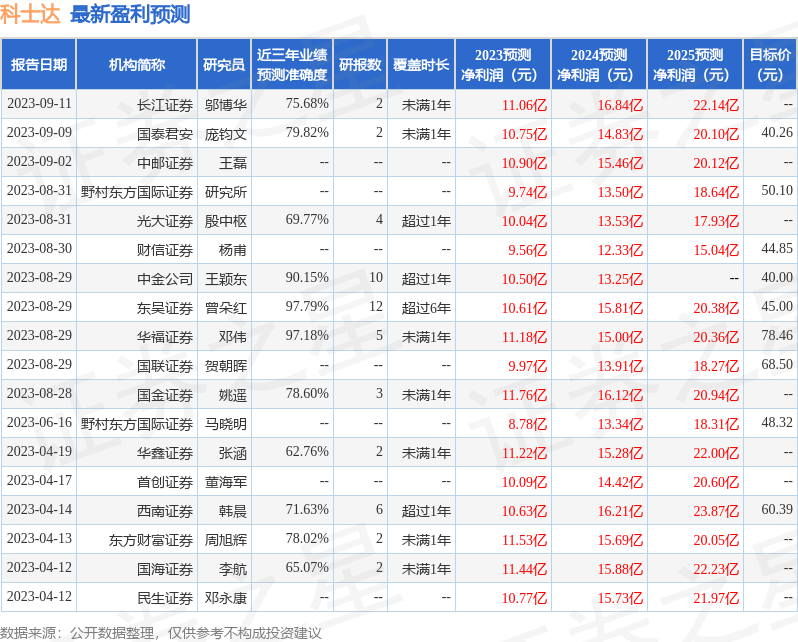 科士达：Premier Miton投资者于9月18日调研我司