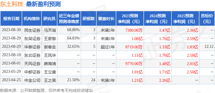 东土科技：中银国际证券、泰康基金等多家机构于9月5日调研我司