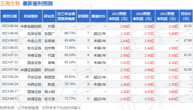 正海生物：9月15日接受机构调研，中金公司、招商基金等多家机构参与