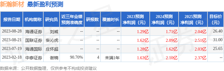 新瀚新材：9月14日接受机构调研，中庚基金、浙商证券等多家机构参与