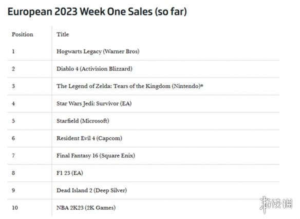 《星空》2023年欧洲销量排名第五 超越《最终幻想16》