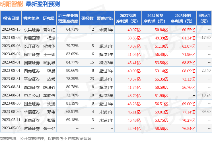 明阳智能：9月19日进行路演，投资者参与