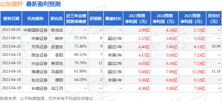 山东玻纤：兴业证券、国盛证券等多家机构于9月18日调研我司