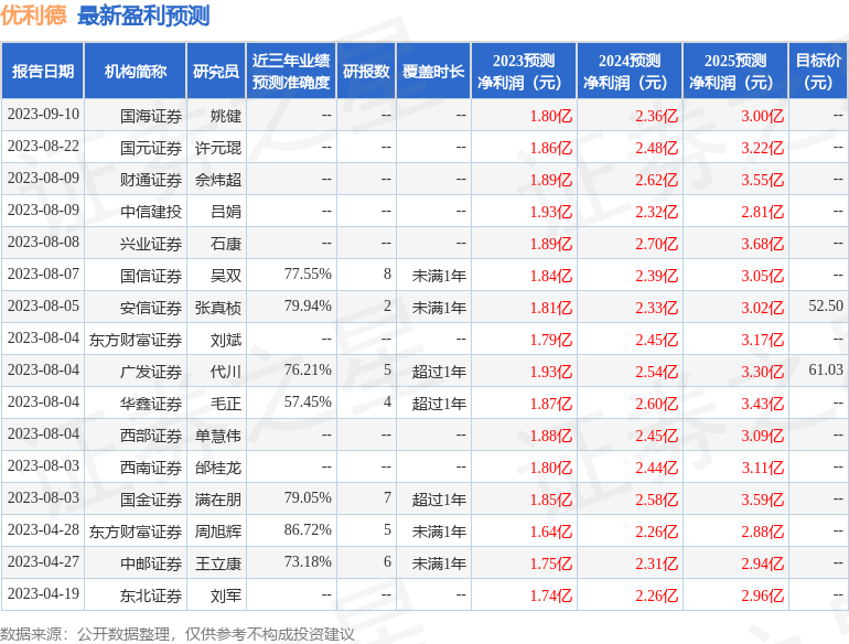 优利德：9月19日接受机构调研，投资者参与