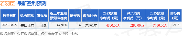 若羽臣：9月19日接受机构调研，投资者参与