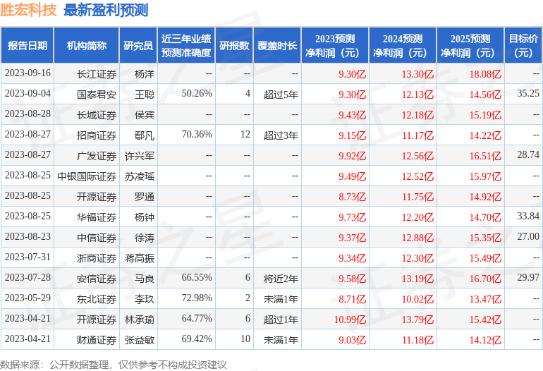 胜宏科技：9月19日接受机构调研，投资者参与