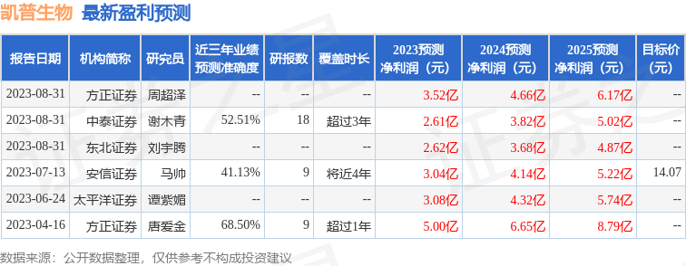 凯普生物：9月19日接受机构调研，投资者参与