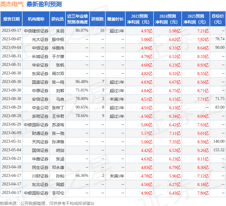 英杰电气：9月15日接受机构调研，投资者参与