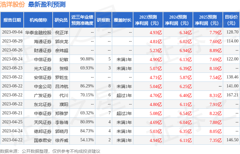 浩洋股份：9月19日召开业绩说明会，投资者参与