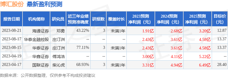 博汇股份：平安基金、广发证券等多家机构于9月19日调研我司