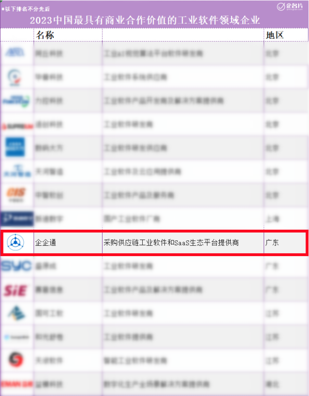 助力工业企业供应链数智化，企企通获评「2023最具商业合作价值的工业软件领域企业」 