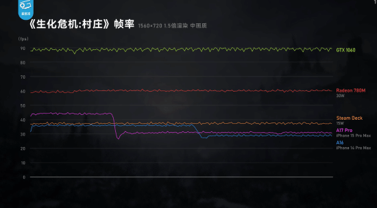 苹果没吹牛！iPhone15 Pro玩《生化8》最高1080p 44帧