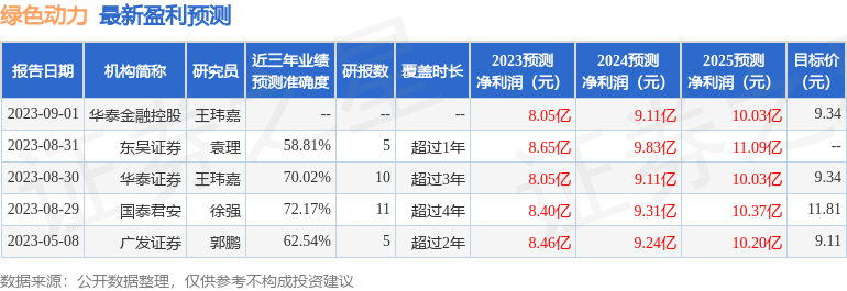 绿色动力：9月19日接受机构调研，华安证券、弘毅远方基金等多家机构参与