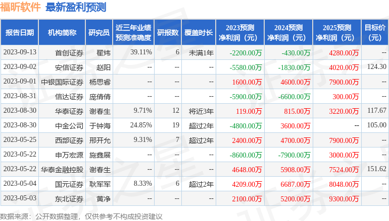 福昕软件：易方达基金管理有限公司、平安基金管理有限公司等多家机构于9月11日调研我司