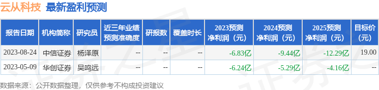 云从科技：9月19日召开业绩说明会，投资者参与