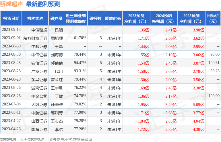 骄成超声：大和资本、国海富兰克林基金管理有限公司等多家机构于9月18日调研我司