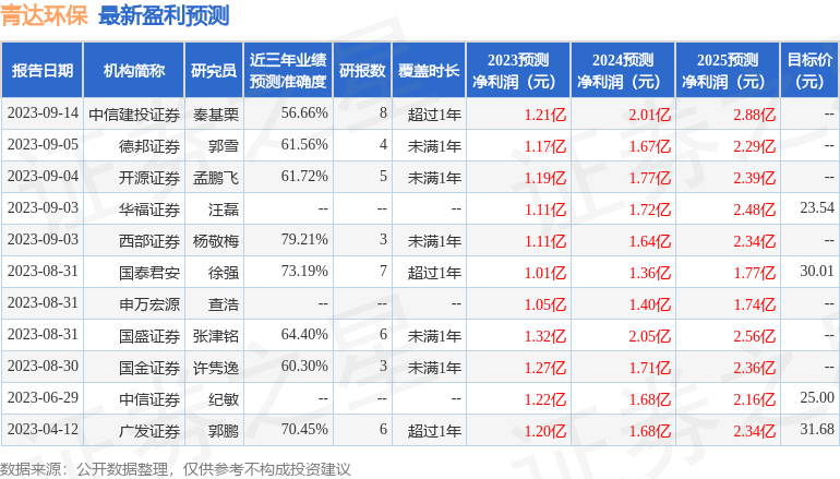 青达环保：9月20日接受机构调研，东北证券、浦银等多家机构参与